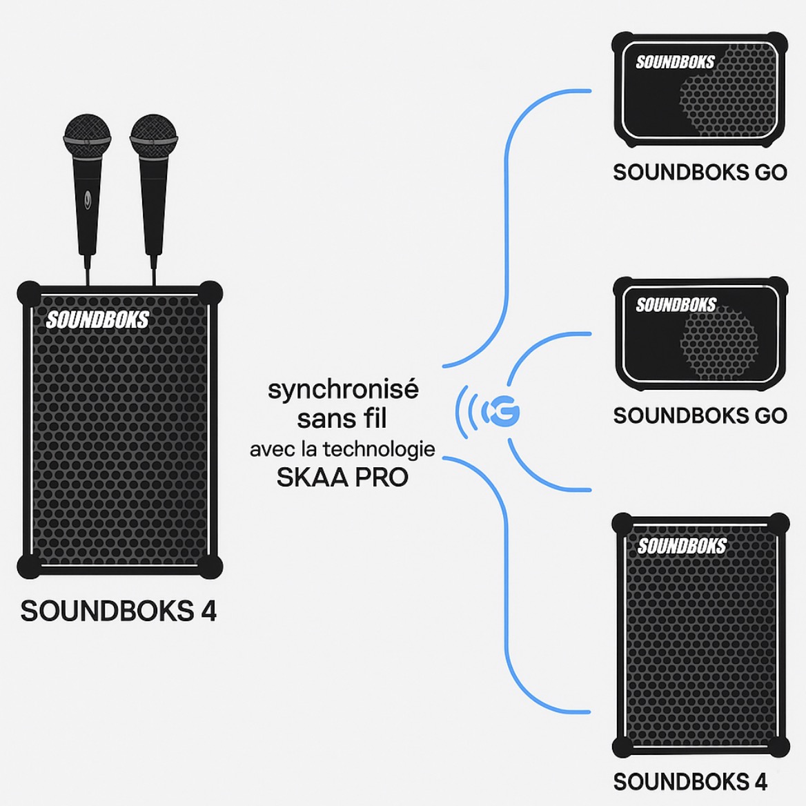 Sounboks 4 et Soundboks GO